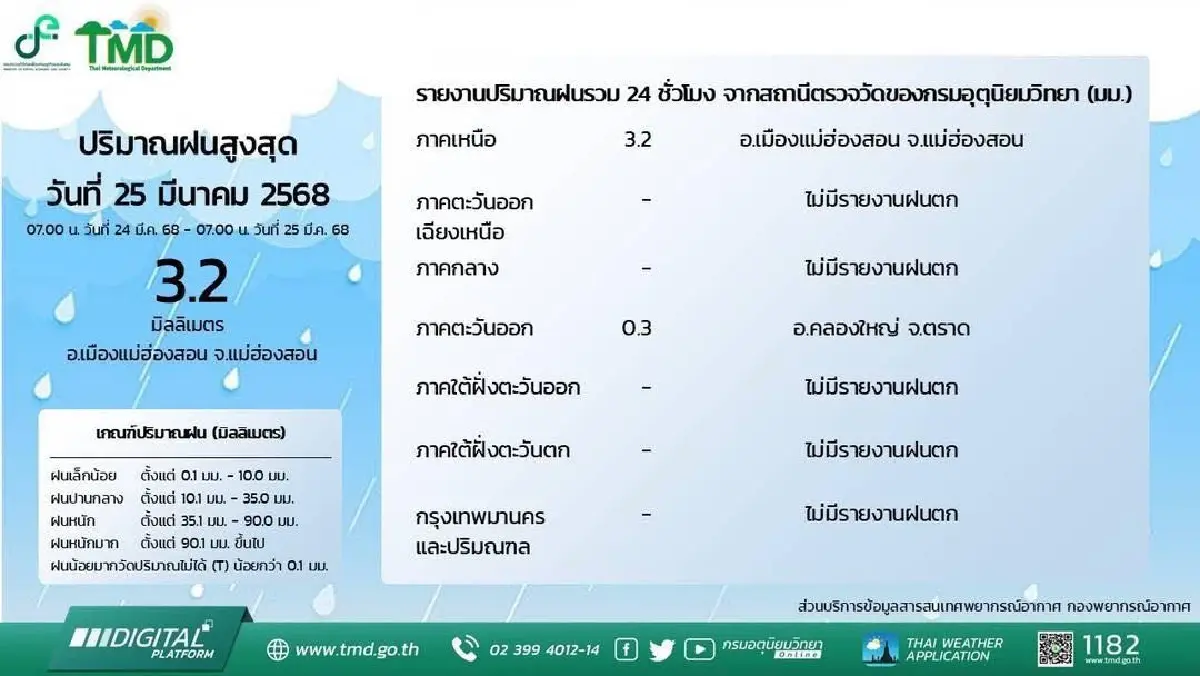เปิด 10 พื้นที่ อากาศร้อนจัด วานนี้ อุณหภูมิสูงสุดวัดได้ 40.9 องศาฯ