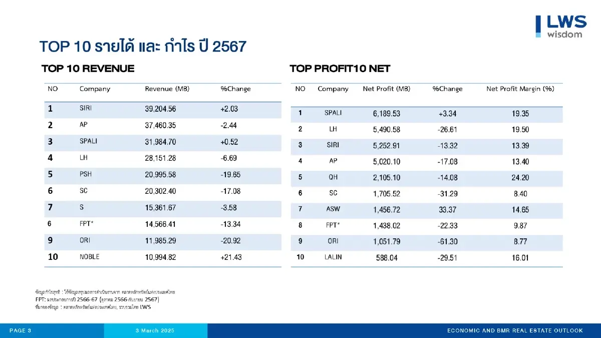เอฟเฟกต์! สงครามราคา - รักษาสภาพคล่อง 38 อสังหาฯ กำไรปี 67 ลดลง 27.16%