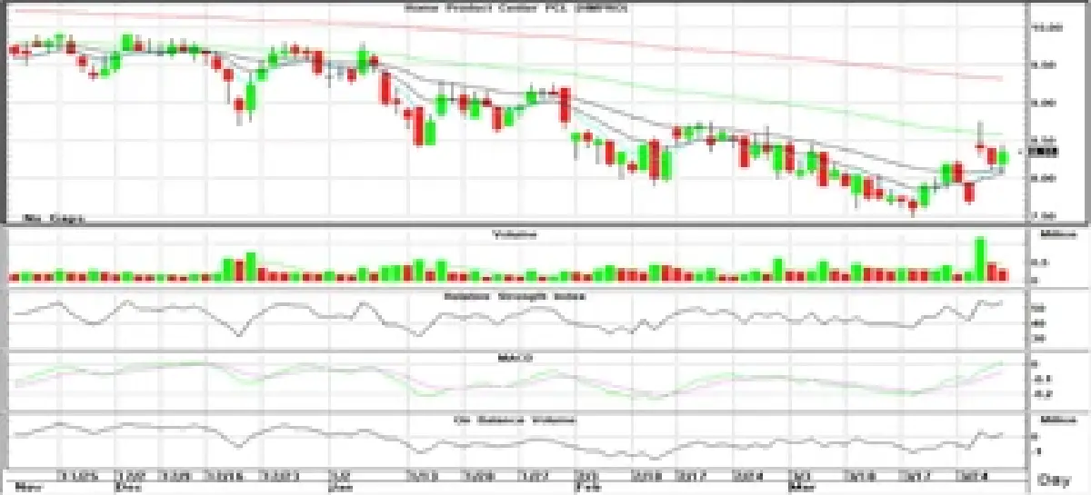 วิเคราะห์หุ้นทางเทคนิค : บล.โกลเบล็ก มีโอกาสอ่อนตัวลง