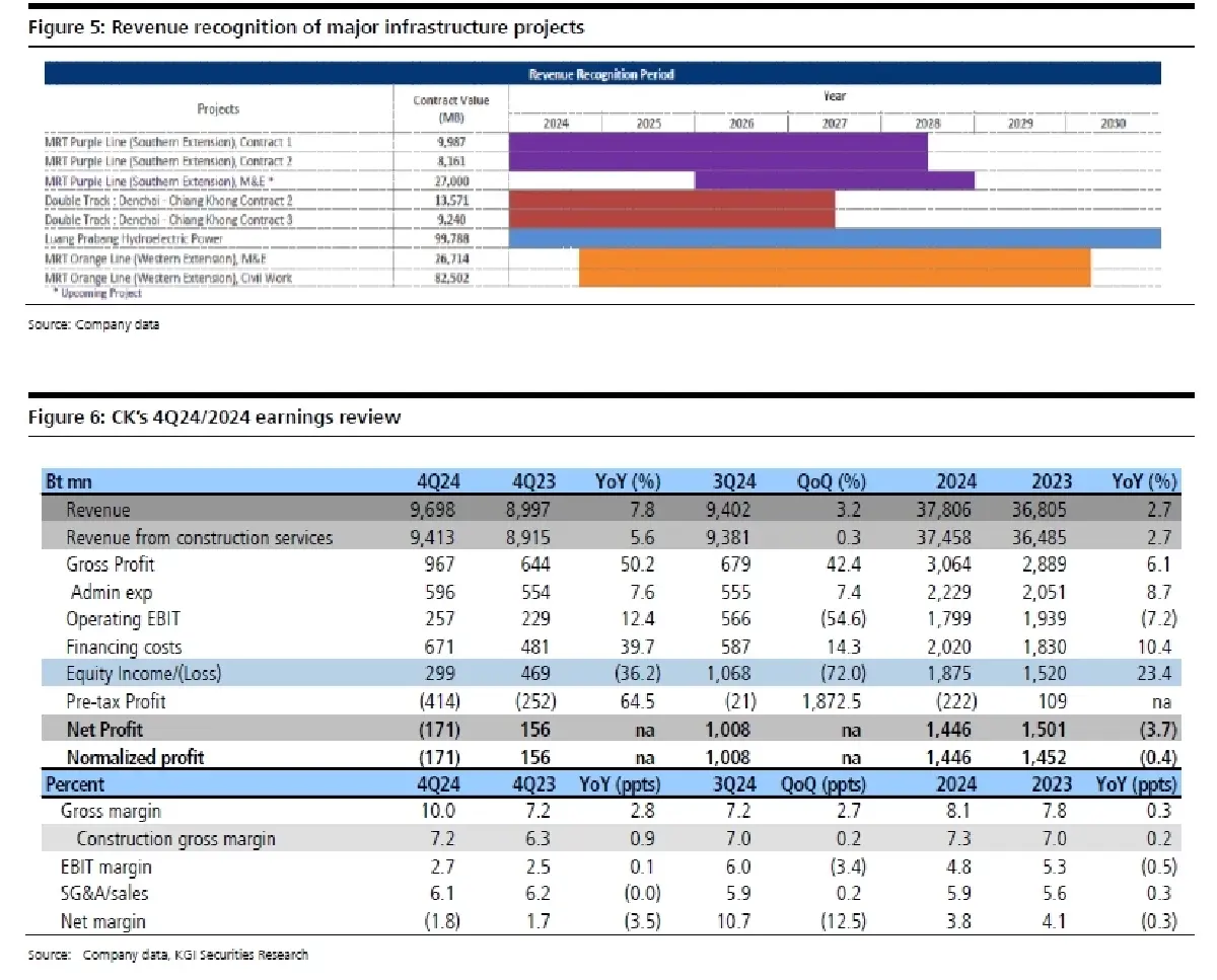 วิเคราะห์หุ้นรายตัว : บล.เคจีไอฯ CK เติบโตปานกลางด้วย backlog ที่แข็งแกร่ง