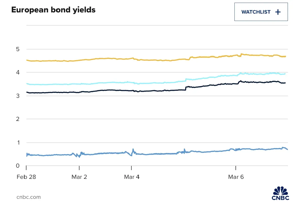 ทั่วโลกเทขาย ‘พันธบัตรรัฐบาล’ กังวล ‘เงินเฟ้อ’ จากภาษีทรัมป์