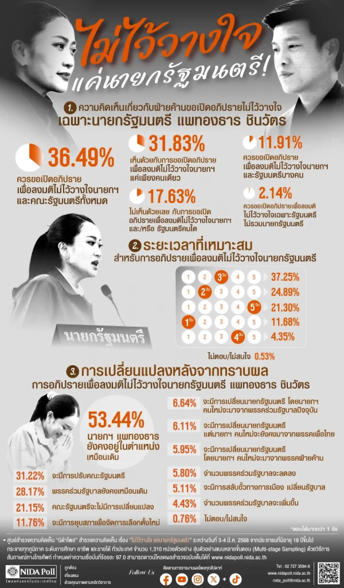 โพล เผย ปชช.ส่วนใหญ่หนุน ‘ซักฟอกครม.’ ทั้งคณะ 6%มองมีเปลี่ยนนายกฯ