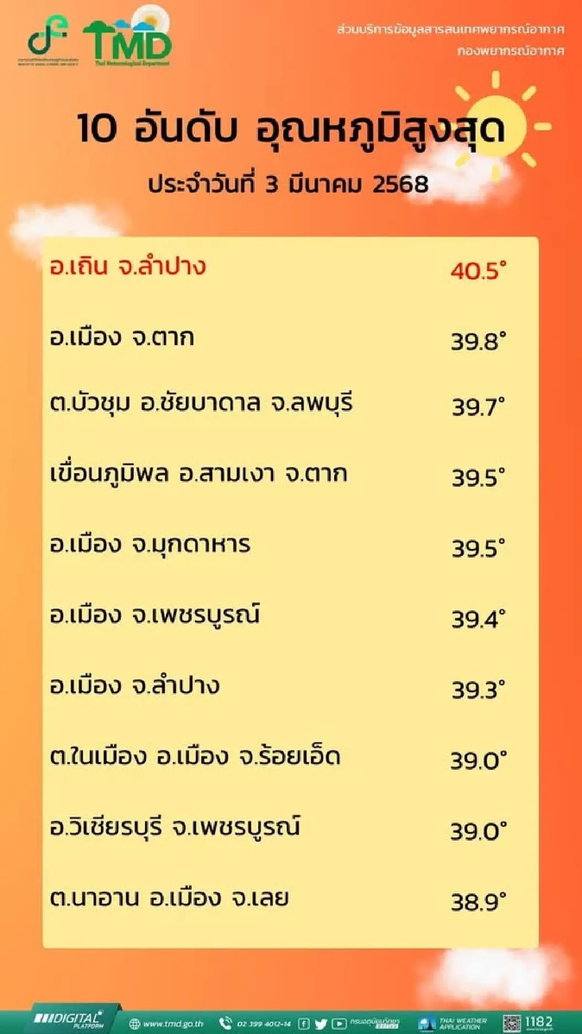 เปิด 10 อันดับ พื้นที่อากาศร้อนจัดวันนี้ อุณหภูมิสูงสุด 40.5 องศาฯ