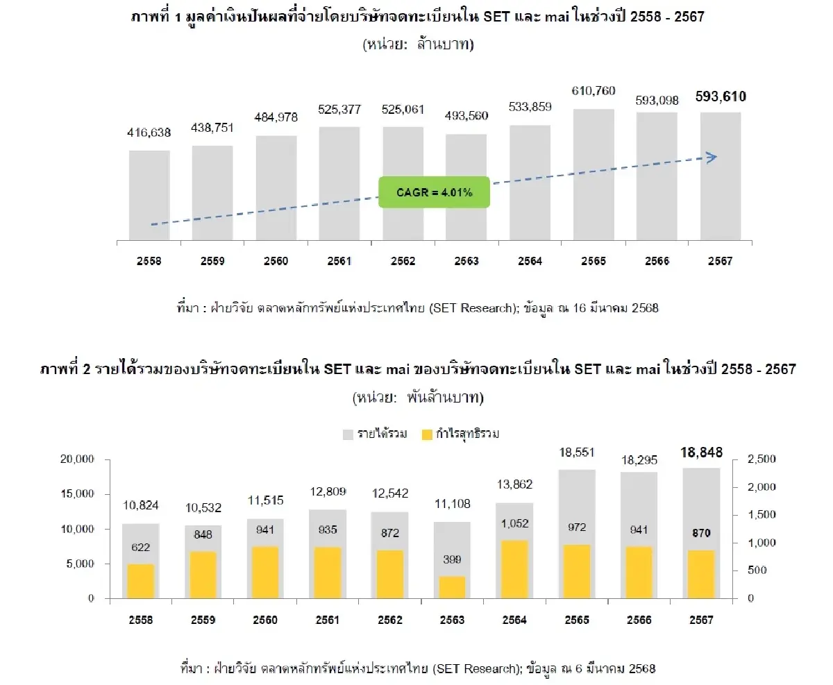 ปี 67 บจ.ไทยจัดหนักปันผล 6 แสนล้าน  เฉพาะ "พ.ค.จ่ายมากสุด 2 แสนล้าน"