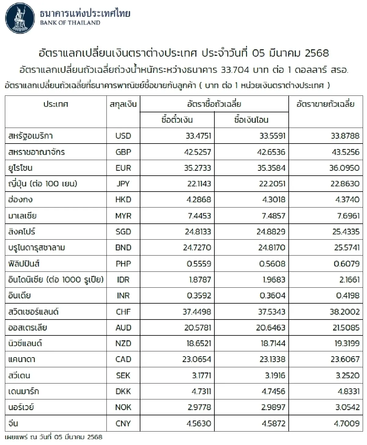 (ธปท.) อัตราแลกเปลี่ยนเงินตราต่างประเทศ ประจำวันที่ 5 มีนาคม 2568