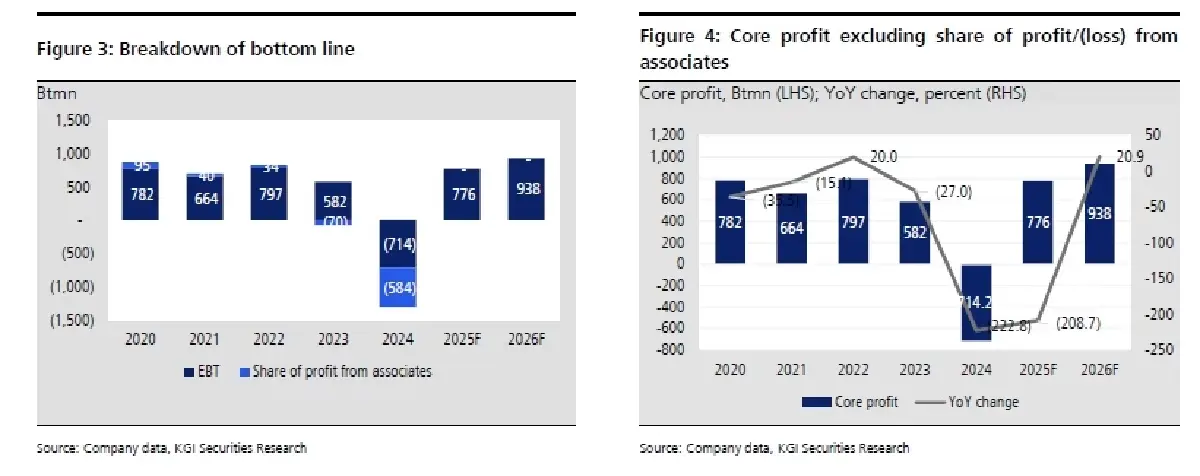 วิเคราะห์หุ้นรายตัว : บล.เคจีไอฯ STECON พลิกกลับขึ้นมาใหม่