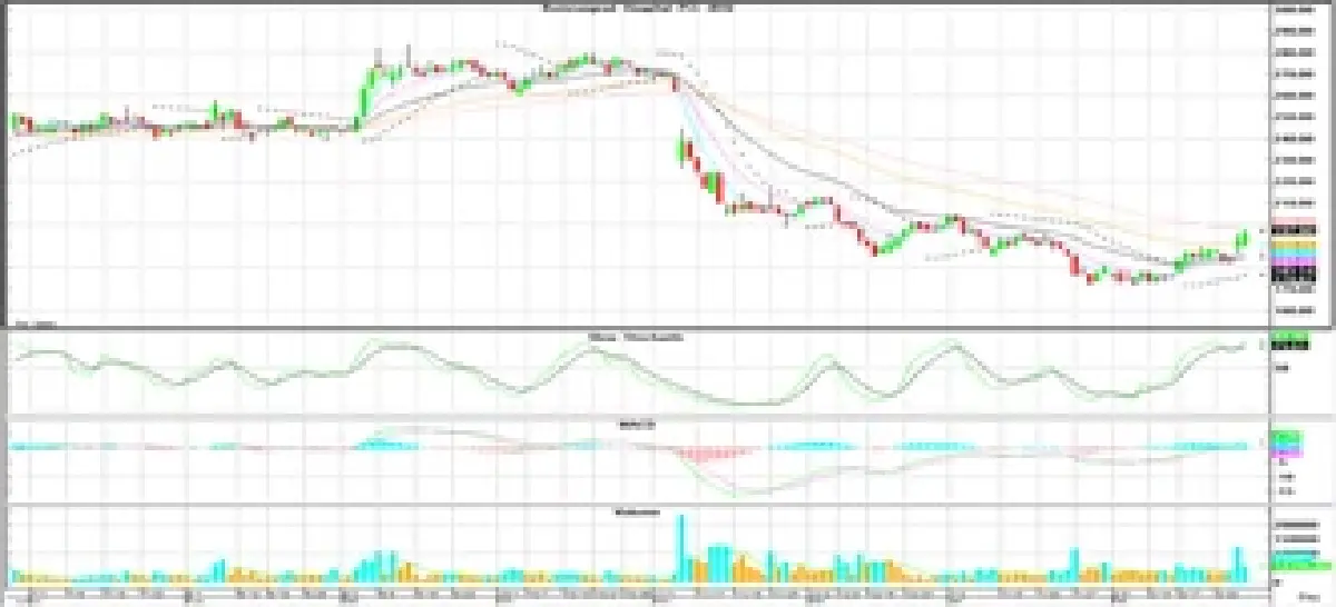 วิเคราะห์หุ้นทางเทคนิค : บล.โกลเบล็ก ลุ้นรีบาวนด์ทดสอบแนวต้าน 1,215 จุด