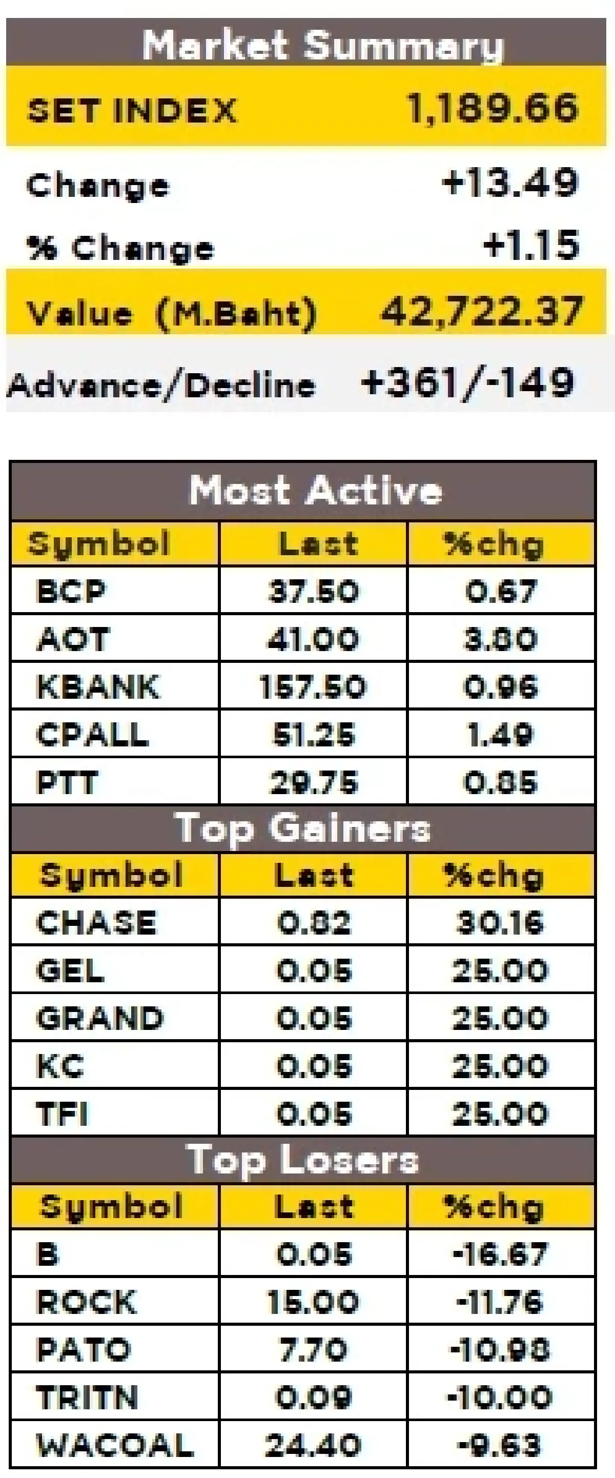 วิเคราะห์ตลาดทางเทคนิค : บล.กรุงศรี SET - ลุ้นขยับขึ้น