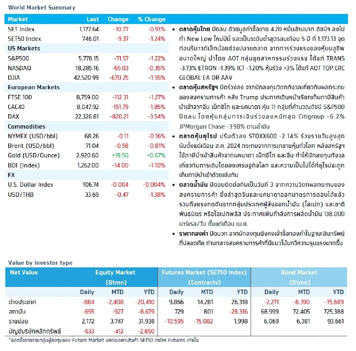 วิเคราะห์แนวโน้มตลาด : บล.กรุงไทย เอ็กซ์สปริง การประชุม NPC ของจีน & US ISM Service PMI เดือน ก.พ.
