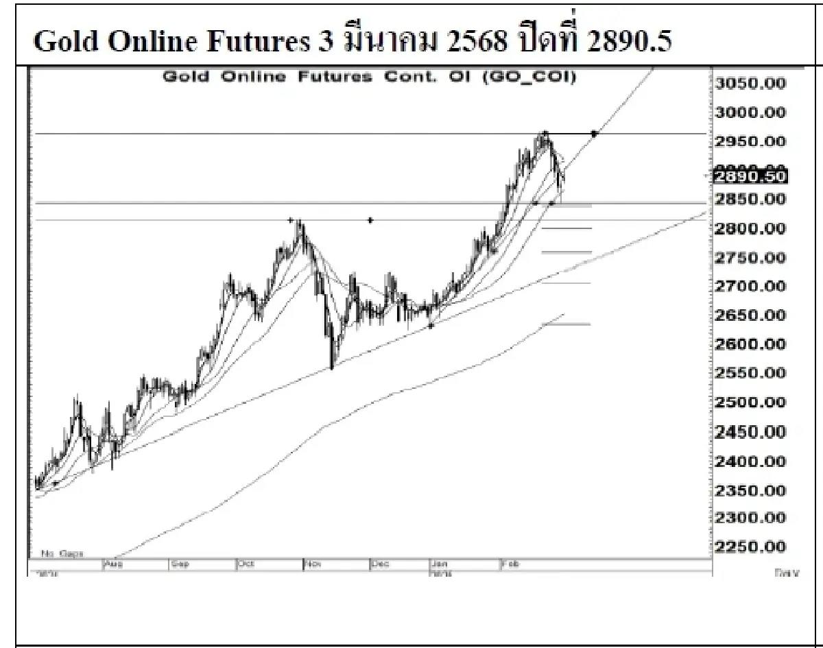 Daily Gold Futures : บล.เคจีไอฯ  Spot Gold (Dollar/Troy Ounce) +33.06  2890.89