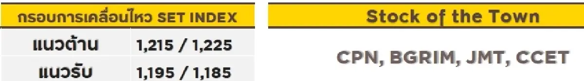 วิเคราะห์ตลาดทางเทคนิค : บล.กรุงศรี SET - กลับตัวขึ้น