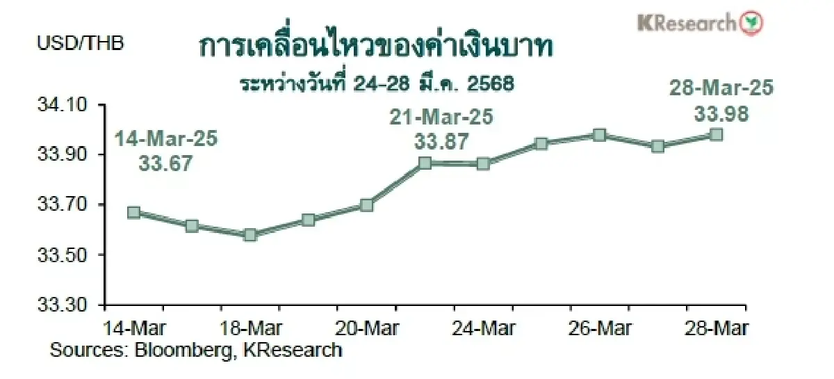 MONEY AND STOCK MARKET REVIEW วันที่ 24-28 มีนาคม 2568