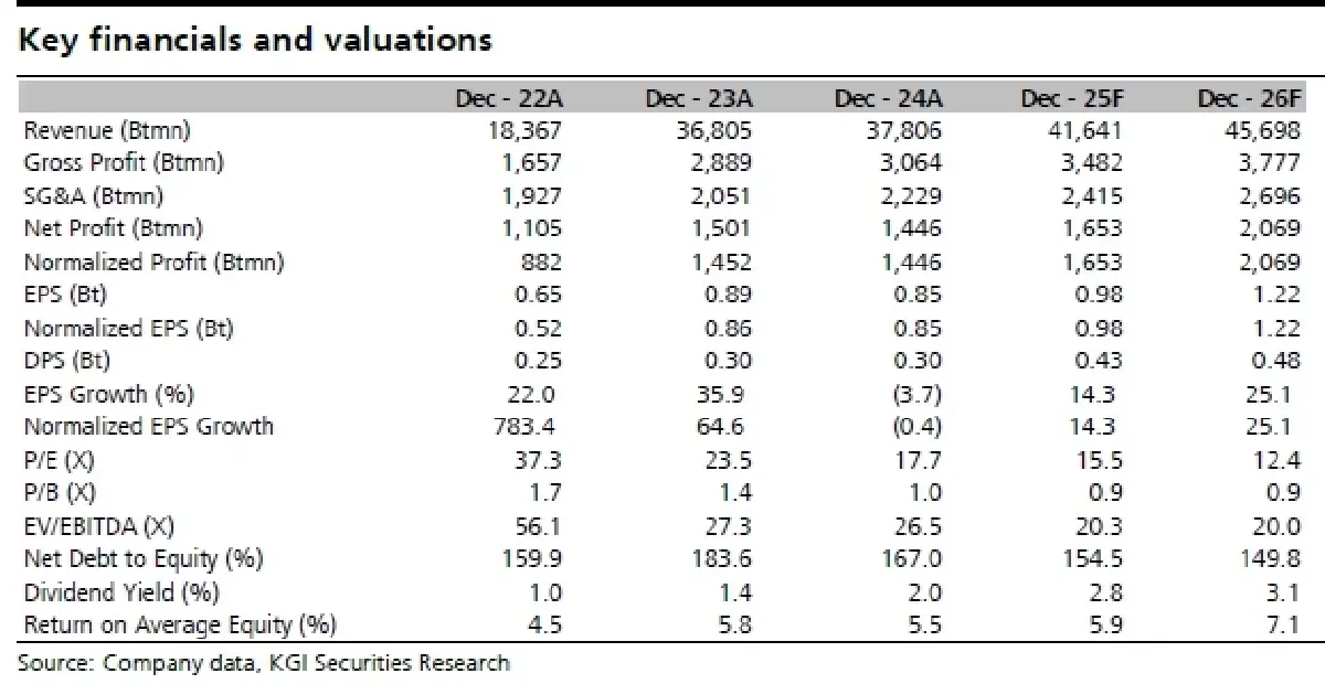 วิเคราะห์หุ้นรายตัว : บล.เคจีไอฯ CK เติบโตปานกลางด้วย backlog ที่แข็งแกร่ง