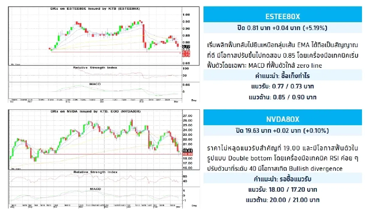 Fractional Depository Receipt (DRx) : บล.กรุงไทย เอ็กซ์สปริง NVDA80X - รอซื้อแนวรับ