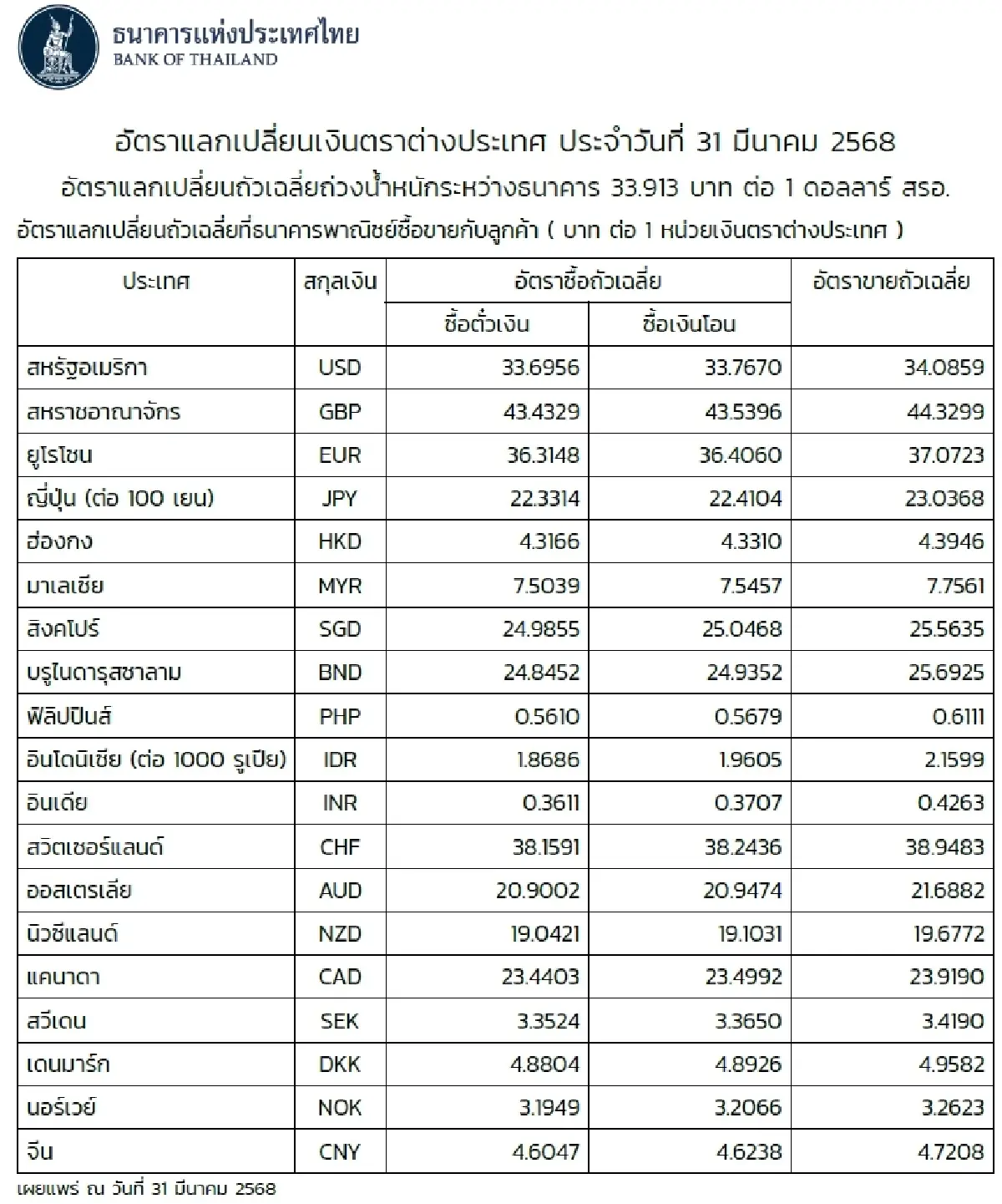 (ธปท.) อัตราแลกเปลี่ยนเงินตราต่างประเทศ ประจำวันที่ 31 มีนาคม 2568