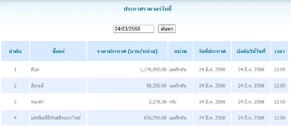 ดีบุก	เมตริกตันละ 1,176,950.00 สังกะสี เมตริกตันละ 98,350.00