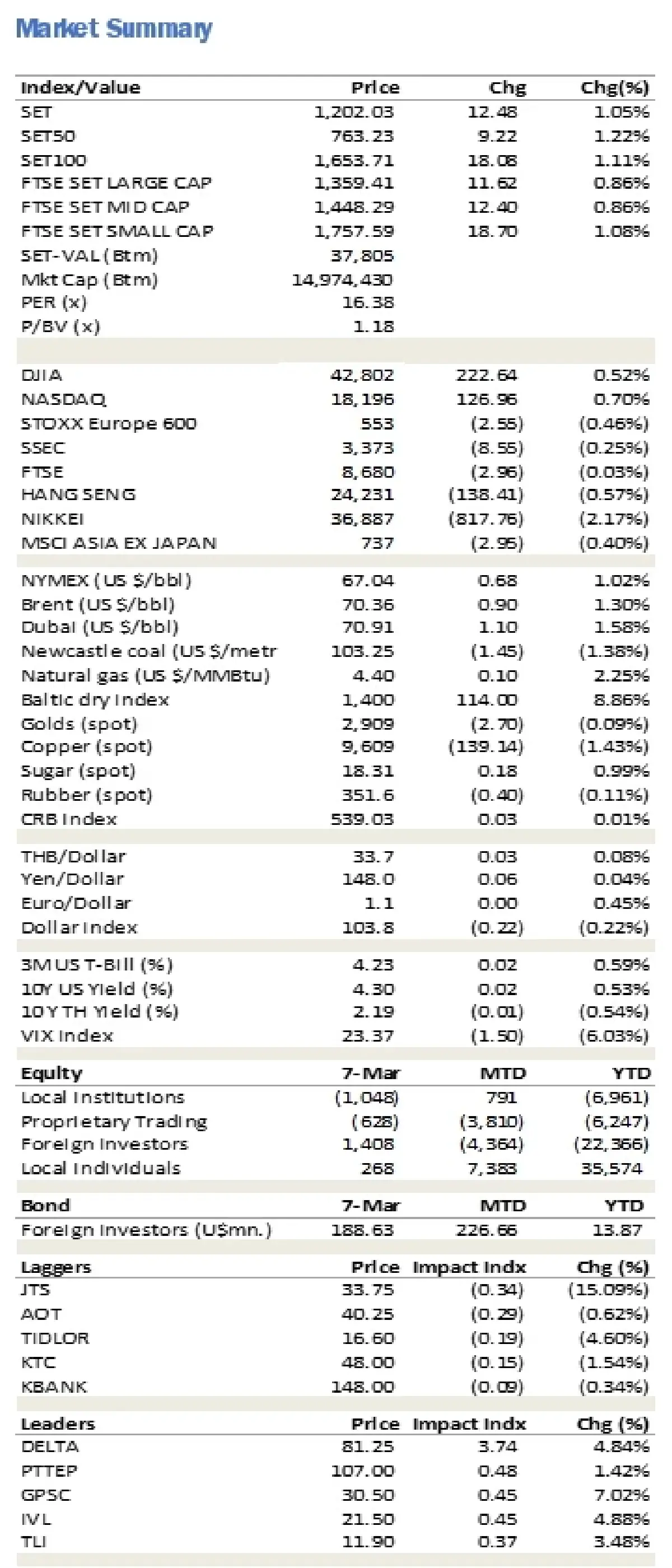 วิเคราะห์แนวโน้มตลาด : บล.ยูโอบี เคย์ เฮียนฯ คาดโมเมนตัมตลาดหุ้นไทยดีต่อเนื่อง 