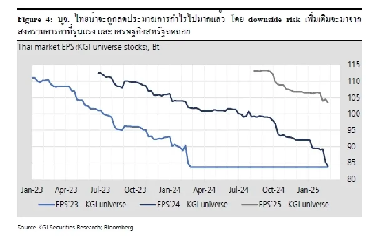 กลยุทธ์การลงทุน : บล.เคจีไอฯ สรุปผลประกอบการ บจ. ไตรมาส 4/67 – ต่ำกว่าที่คาด 10%