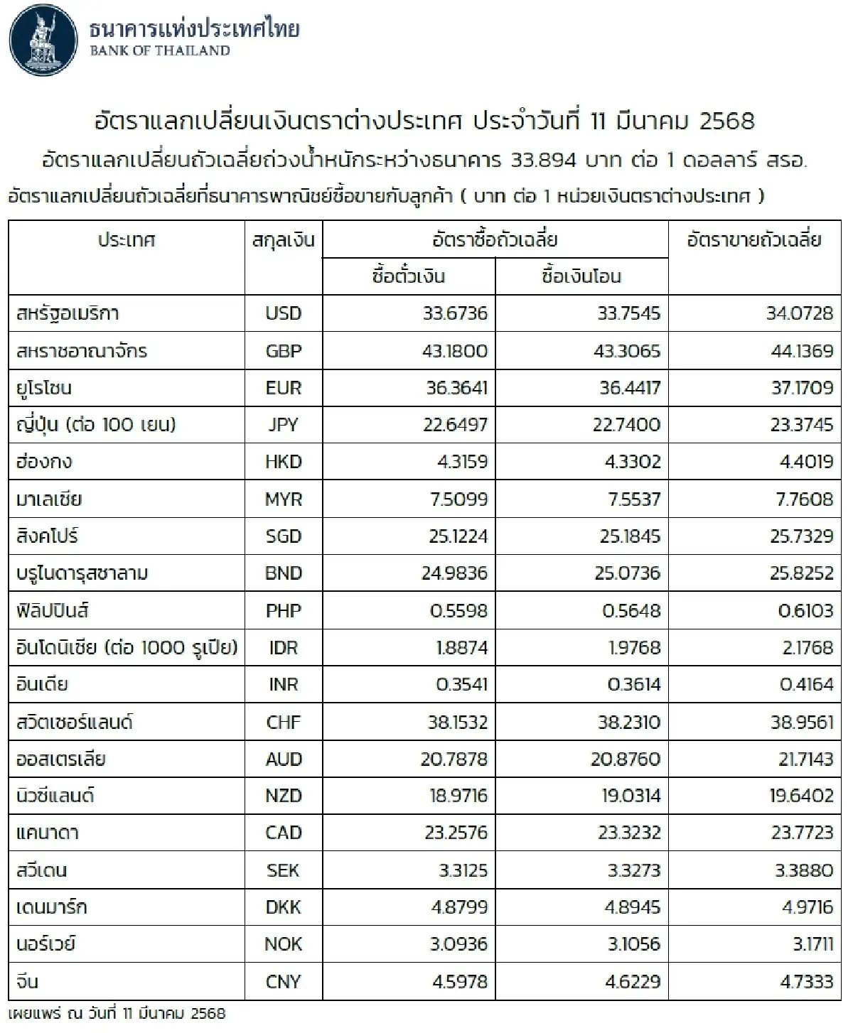 (ธปท.) อัตราแลกเปลี่ยนเงินตราต่างประเทศ ประจำวันที่ 11 มีนาคม 2568