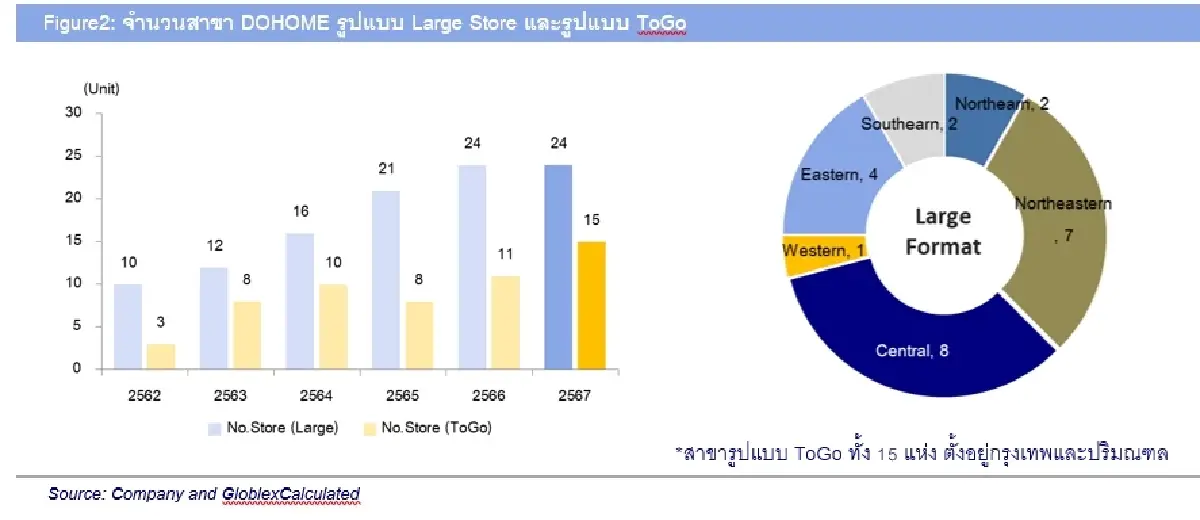 วิเคราะห์หุ้นรายตัว : บล.โกลเบล็ก DOHOME - ซื้อเมื่ออ่อนตัว