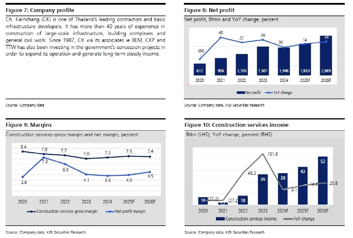 วิเคราะห์หุ้นรายตัว : บล.เคจีไอฯ CK เติบโตปานกลางด้วย backlog ที่แข็งแกร่ง