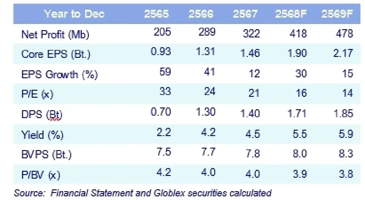 วิเคราะห์หุ้นรายตัว : บล.โกลเบล็ก KLINIQ - ซื้อ