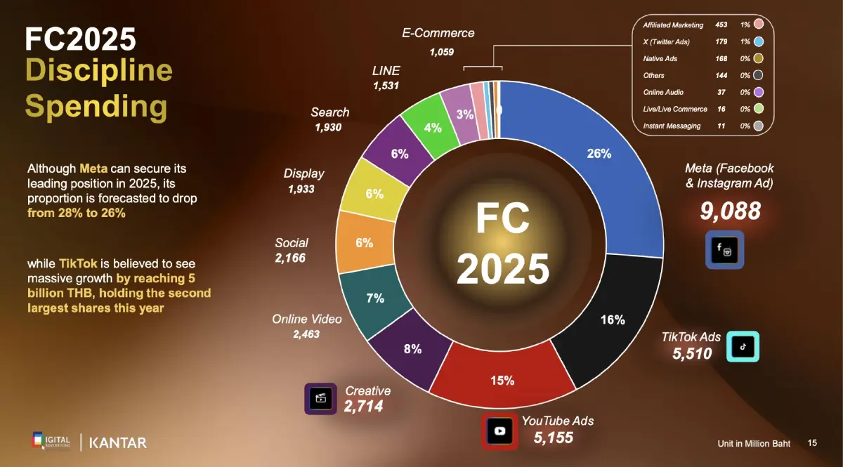 โฆษณาดิจิทัลปี 68 คาดโต 10% พุ่ง 3.4 หมื่นล้าน สกินแคร์ทุ่มงบสูงสุด