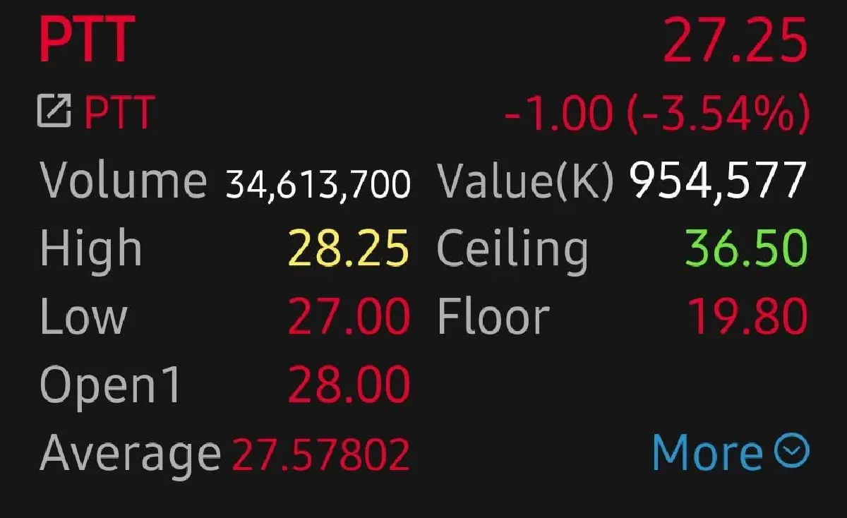 6 หุ้นพลังงานกอดคอร่วง PTT นำกลุ่ม ทำ New Low  หลังน้ำมันดิบหลุด 70 ดอลลาร์