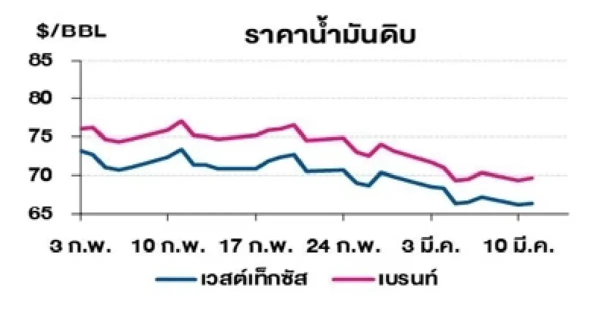 เวสต์เทกซัส 66.55 ดอลลาร์สหรัฐฯ /บาร์เรล เบรนท์ 69.88 ดอลลาร์สหรัฐฯ /บาร์เรล