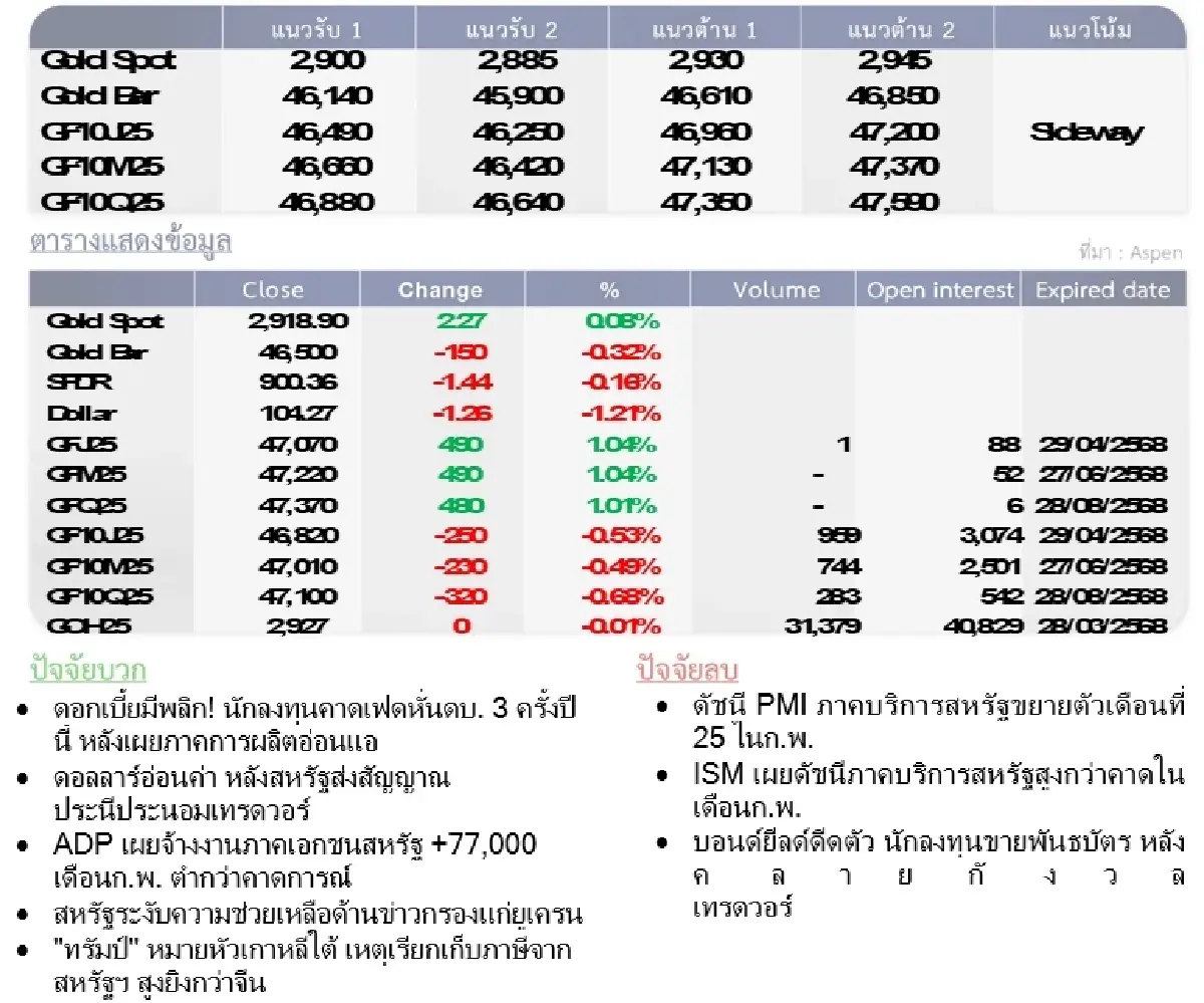 Gold Futures : บล.โกลเบล็ก ราคาทองวันนี้   2,914.77  U$/ทรอยเอาน์ซ