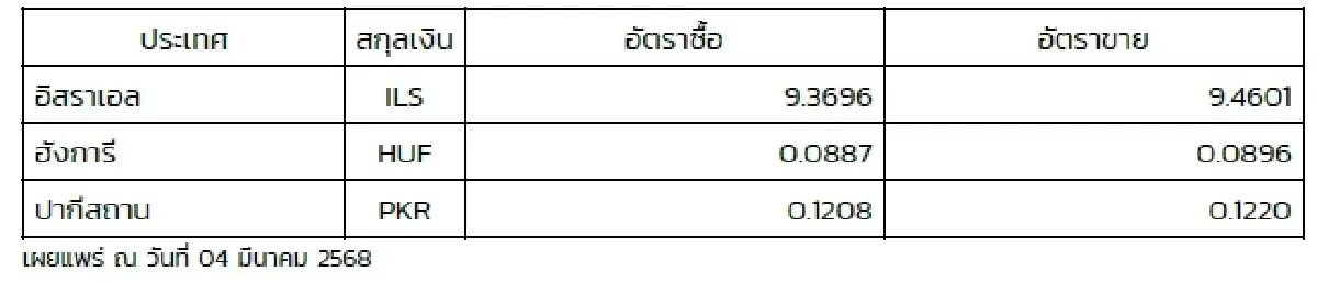 (ธปท.) อัตราแลกเปลี่ยนเงินตราต่างประเทศ ประจำวันที่ 4 มีนาคม 2568