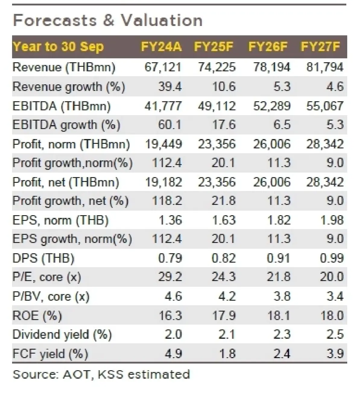 วิเคราะห์หุ้นรายตัว : บล.กรุงศรี AOT ประเด็นลบ KingPower กลับมากดดันอีกครั้ง