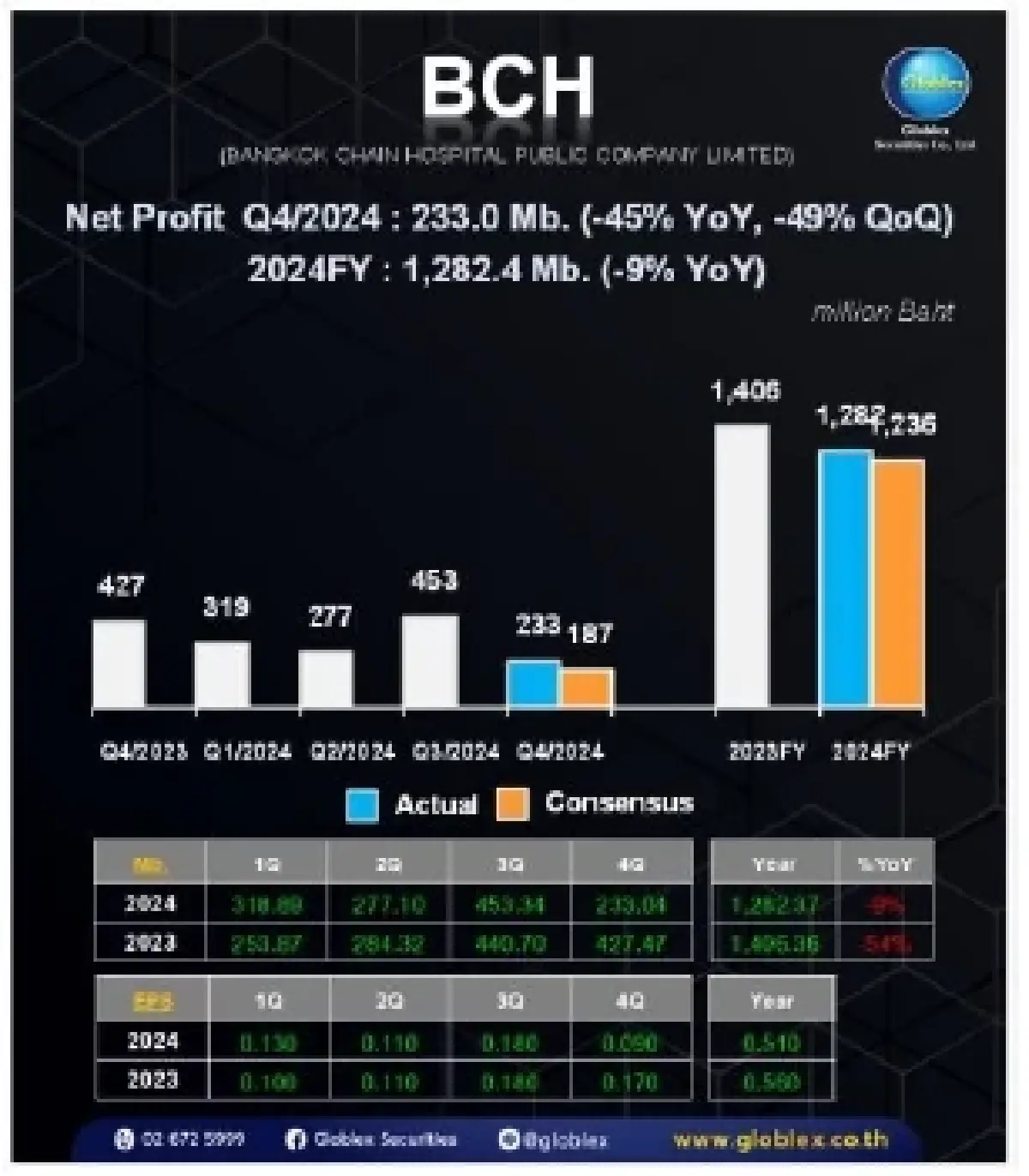 วิเคราะห์แนวโน้มตลาด : บล.โกลเบล็ก Rebound