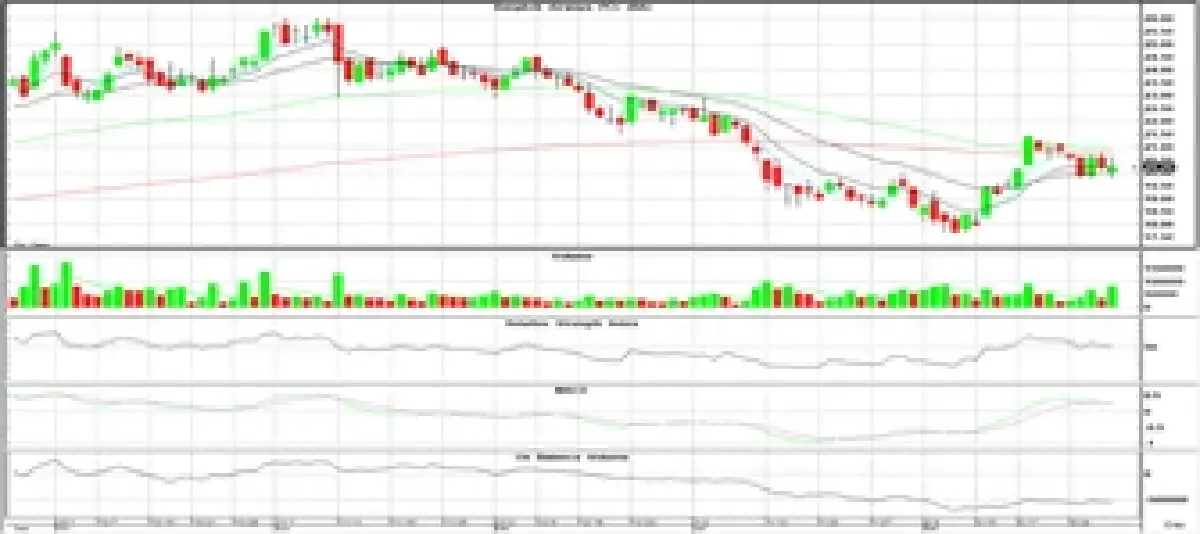 วิเคราะห์หุ้นทางเทคนิค : บล.โกลเบล็ก ลุ้นรีบาวนด์ทดสอบแนวต้าน 1,215 จุด