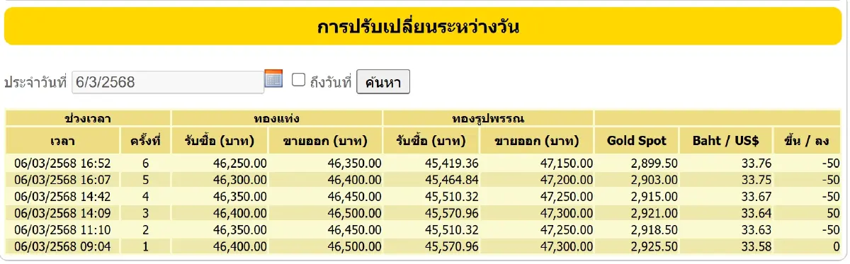 ราคาทองวันนี้ (6 มี.ค. 68) ปิดตลาด ปรับลบ 150 บาท เช็ก ราคาทอง ล่าสุด