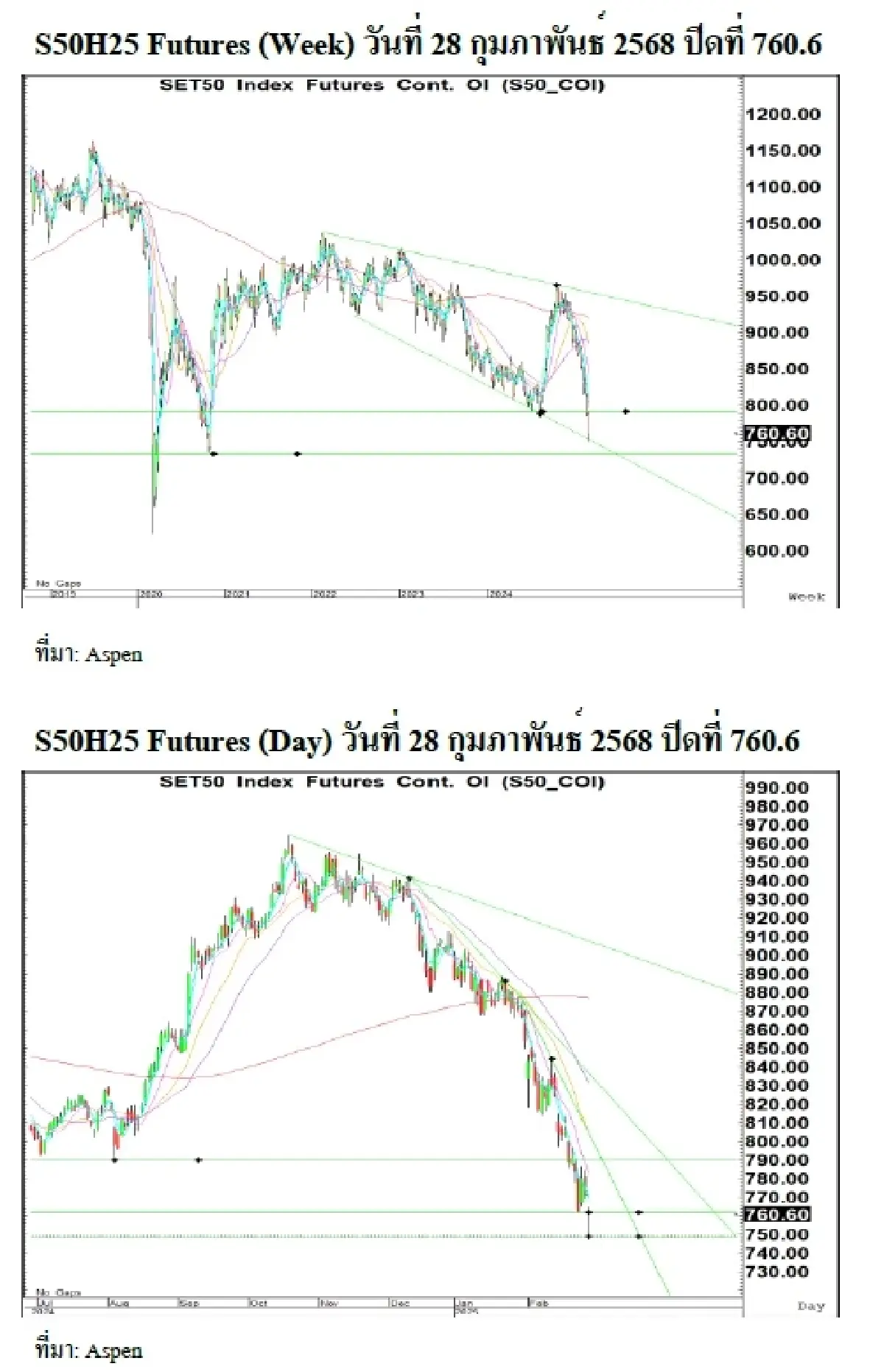 Daily SET50 Index Futures : บล.เคจีไอฯ แกว่งตัวลง ต่างชาติขายสุทธิใน SET แต่ดาวโจนส์บวก