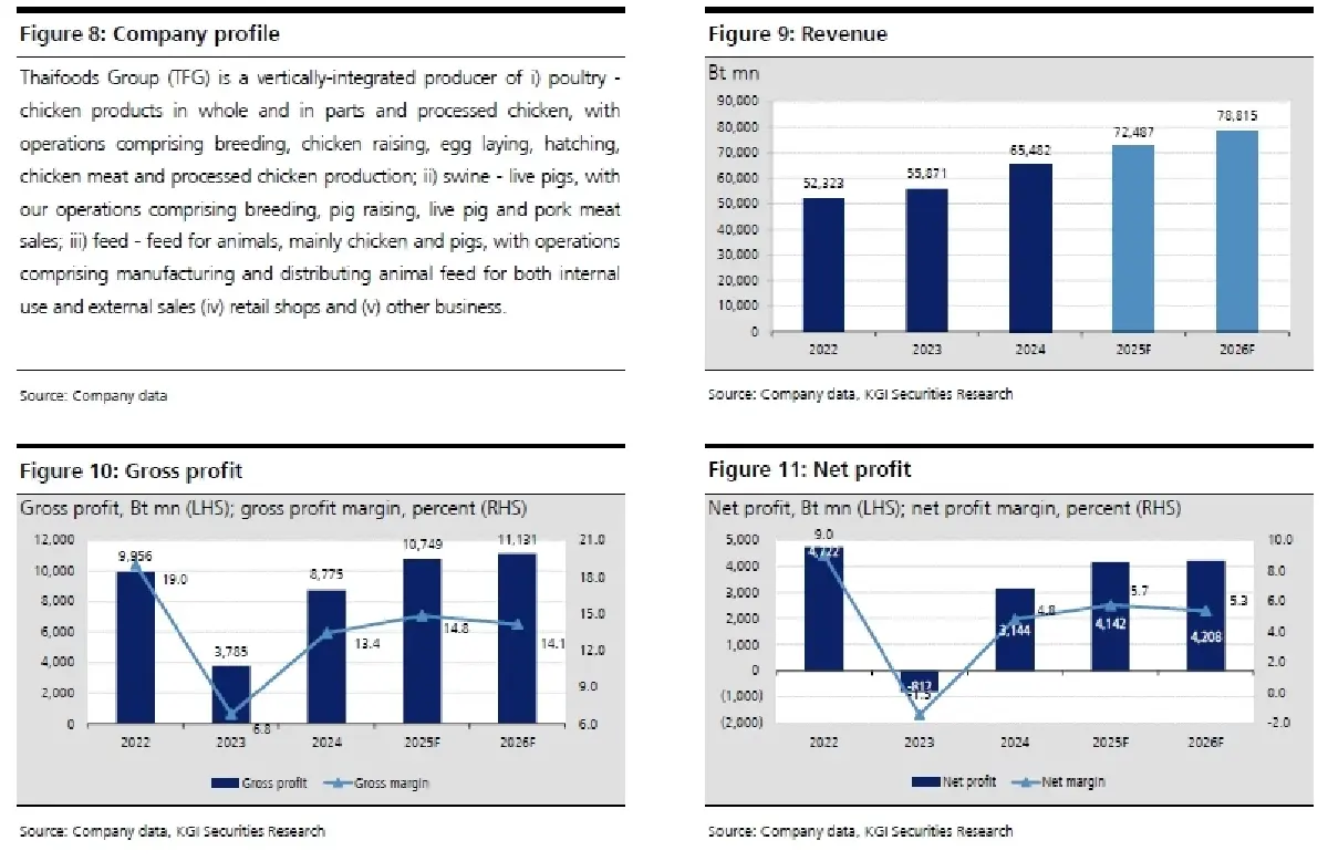 วิเคราะห์หุ้นรายตัว : บล.เคจีไอฯ TFG เป็นอีกปีหนึ่งที่กำไรเติบโตแข็งแกร่ง