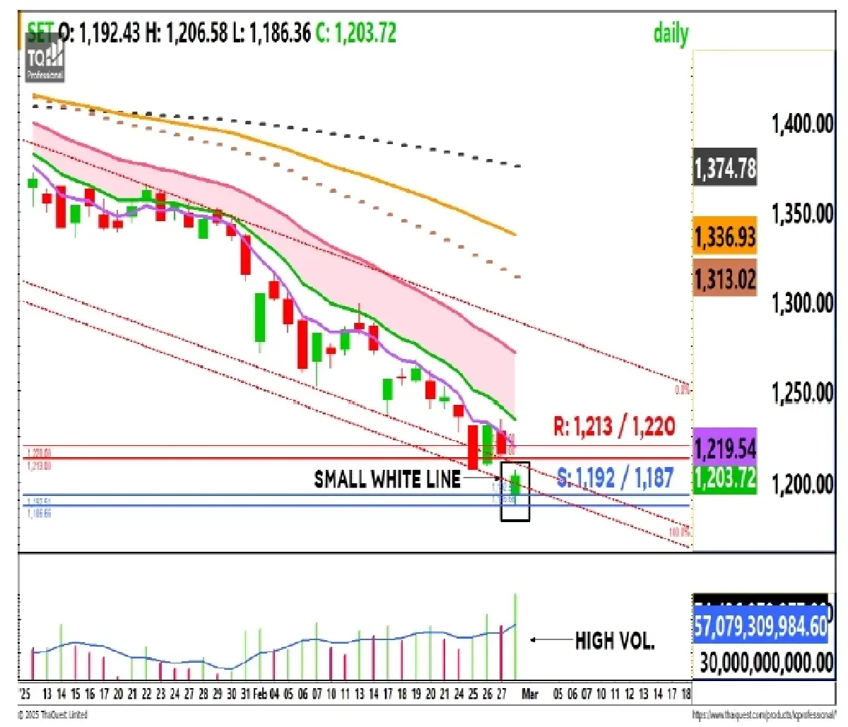 วิเคราะห์ตลาดทางเทคนิค : บล.กรุงศรี SET - ฟื้นตัว