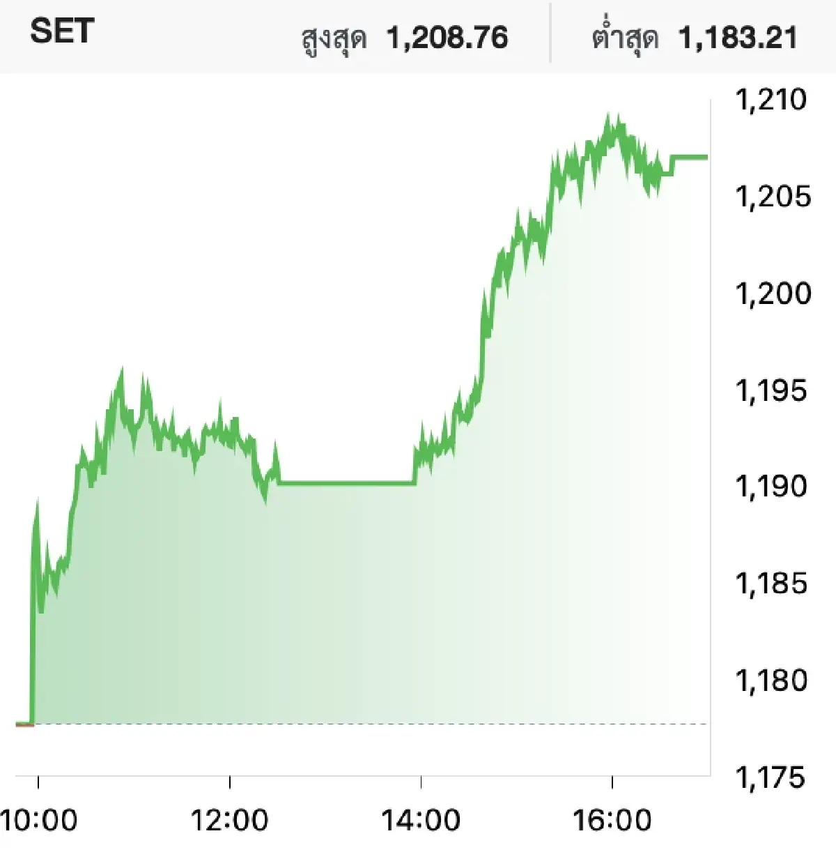 หุ้นไทยวันนี้ (5 มี.ค.) ปิดตลาดหุ้นบวก 29.32 จุด สัญญาณเทรดวอร์อ่อนตัว