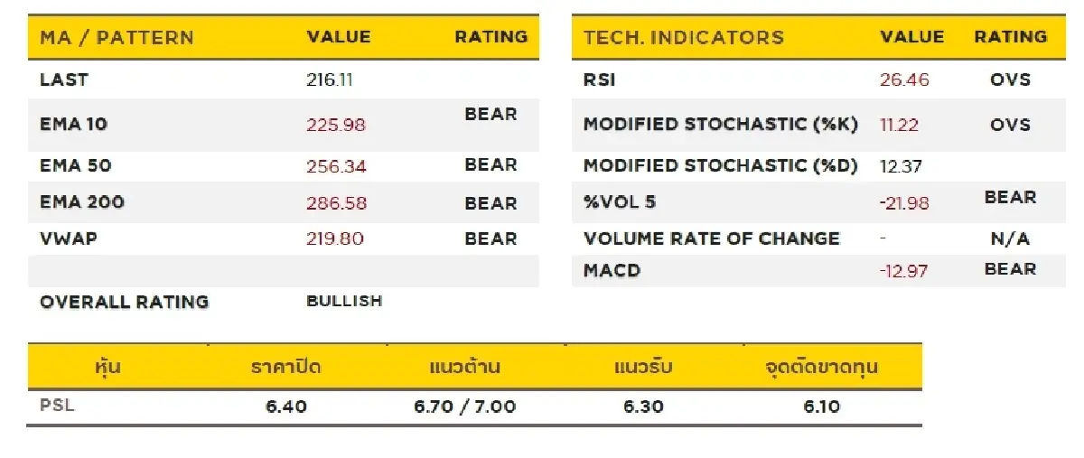 วิเคราะห์หุ้นทางเทคนิค : บล.กรุงศรี TRANS - SELECTIVE BUY