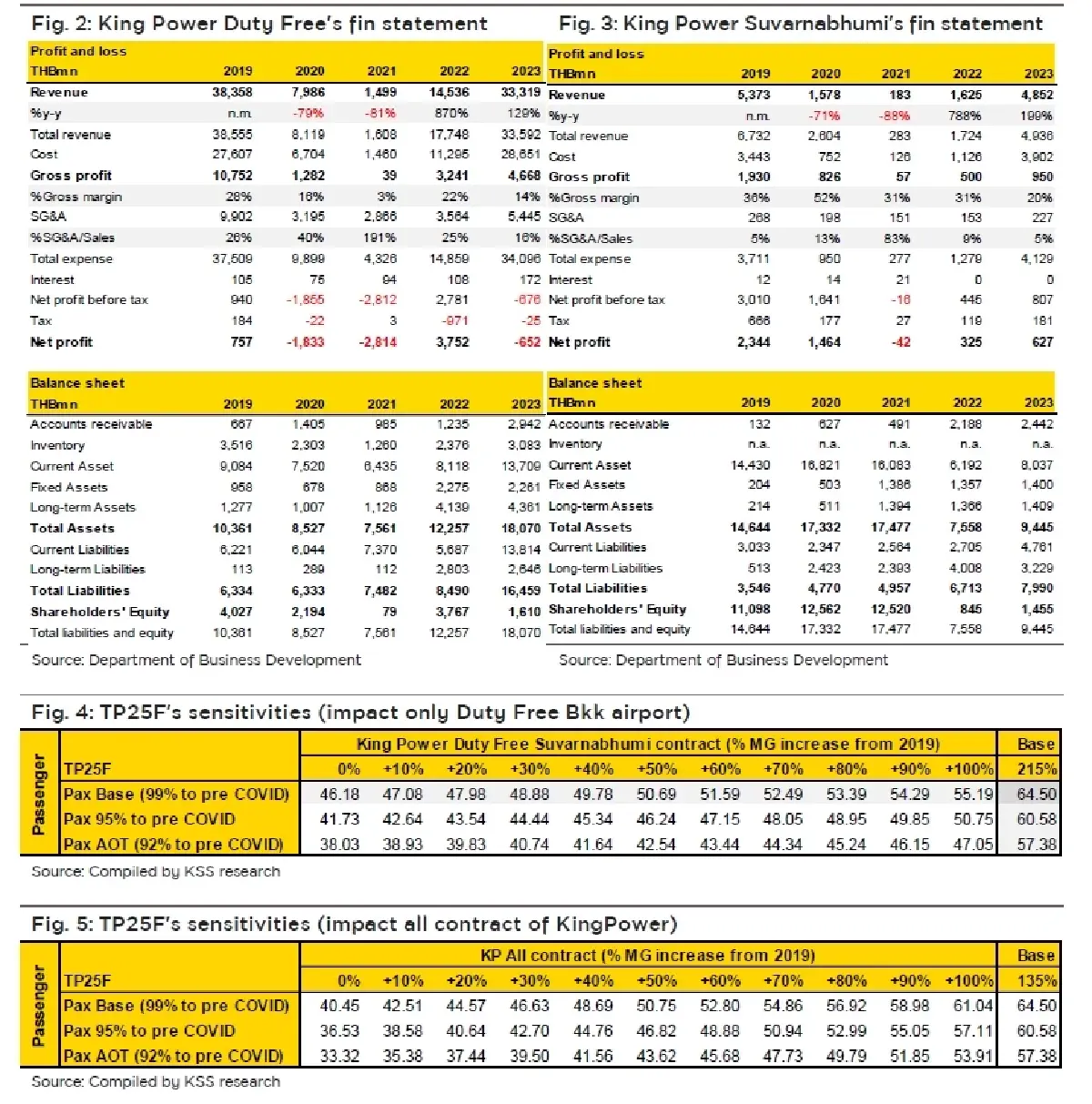 วิเคราะห์หุ้นรายตัว : บล.กรุงศรี AOT ประเด็นลบ KingPower กลับมากดดันอีกครั้ง