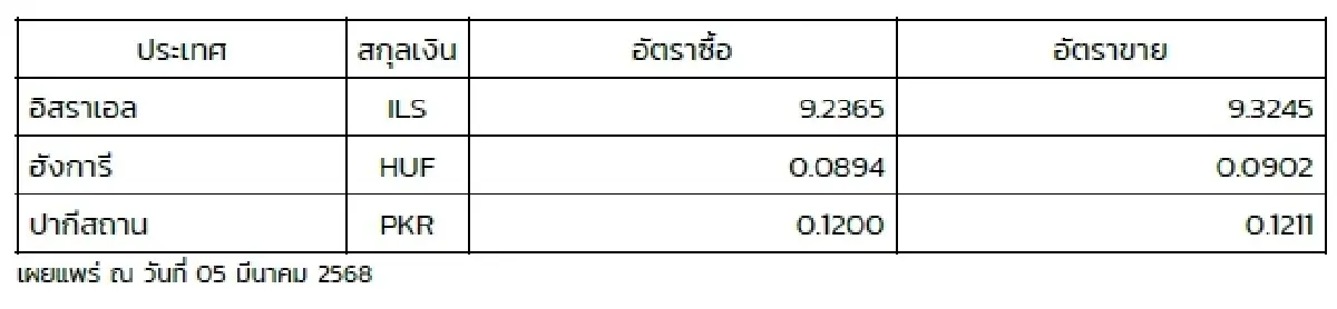 (ธปท.) อัตราแลกเปลี่ยนเงินตราต่างประเทศ ประจำวันที่ 5 มีนาคม 2568