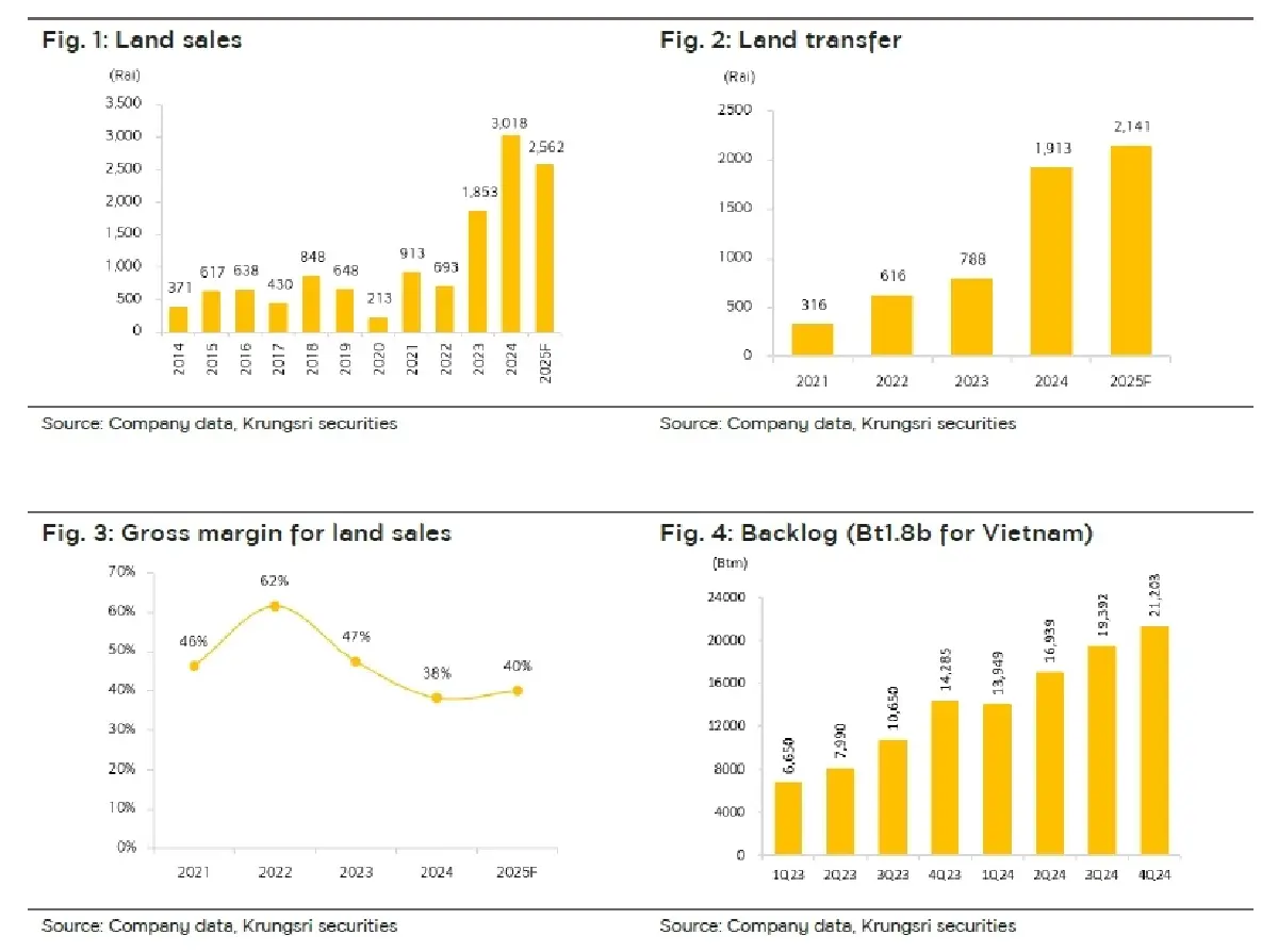 วิเคราะห์หุ้นรายตัว : บล.กรุงศรี AMATA ปรับเป้ายอดขายปีนี้ขึ้น