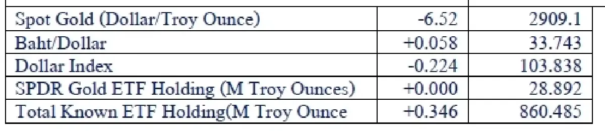 Daily Gold Futures : บล.เคจีไอฯ  Spot Gold (Dollar/Troy Ounce) -6.52  2909.1