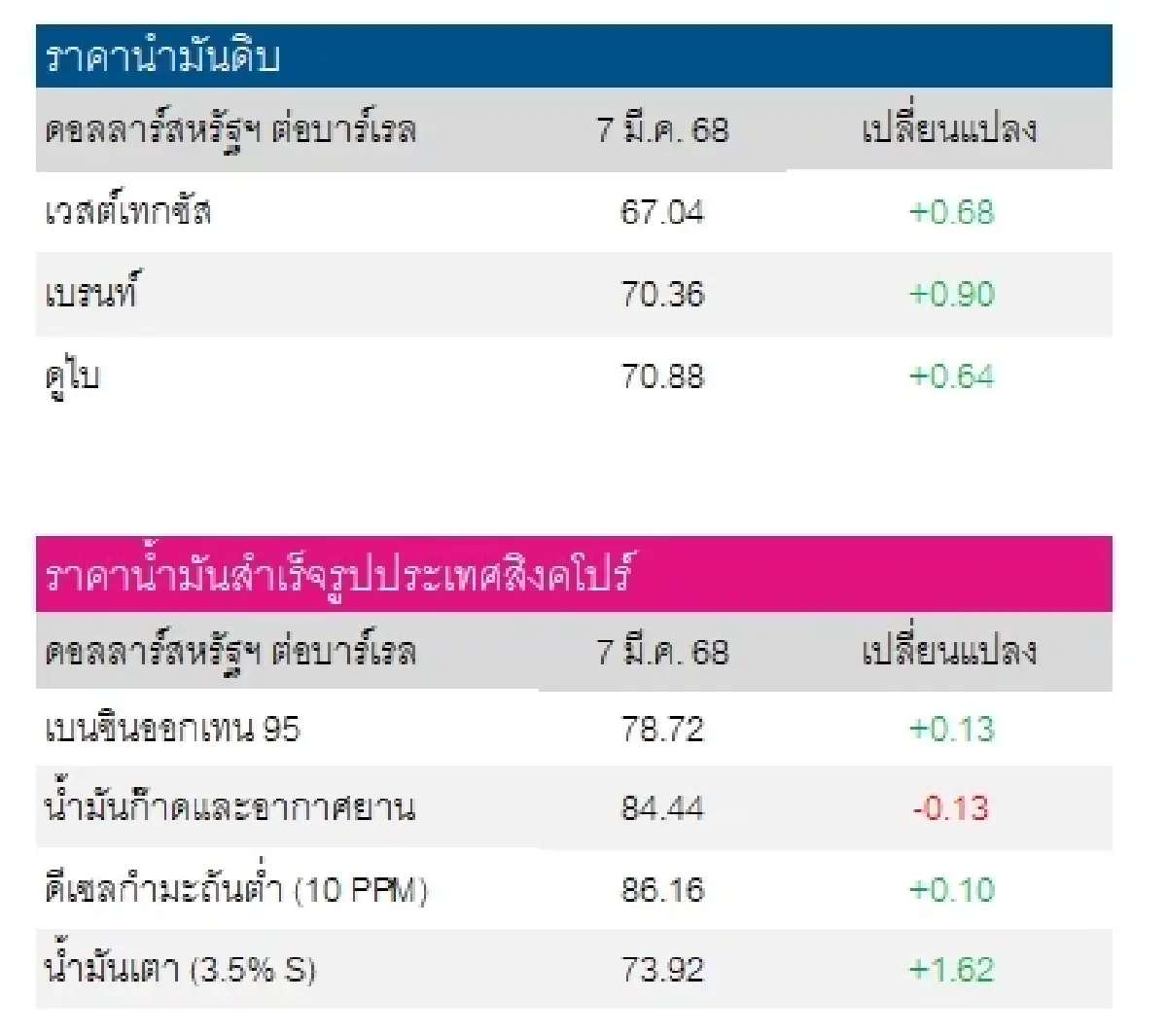 เวสต์เทกซัส 67.04 ดอลลาร์สหรัฐฯ /บาร์เรล เบรนท์ 70.36 ดอลลาร์สหรัฐฯ /บาร์เรล
