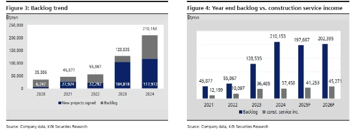 วิเคราะห์หุ้นรายตัว : บล.เคจีไอฯ CK เติบโตปานกลางด้วย backlog ที่แข็งแกร่ง
