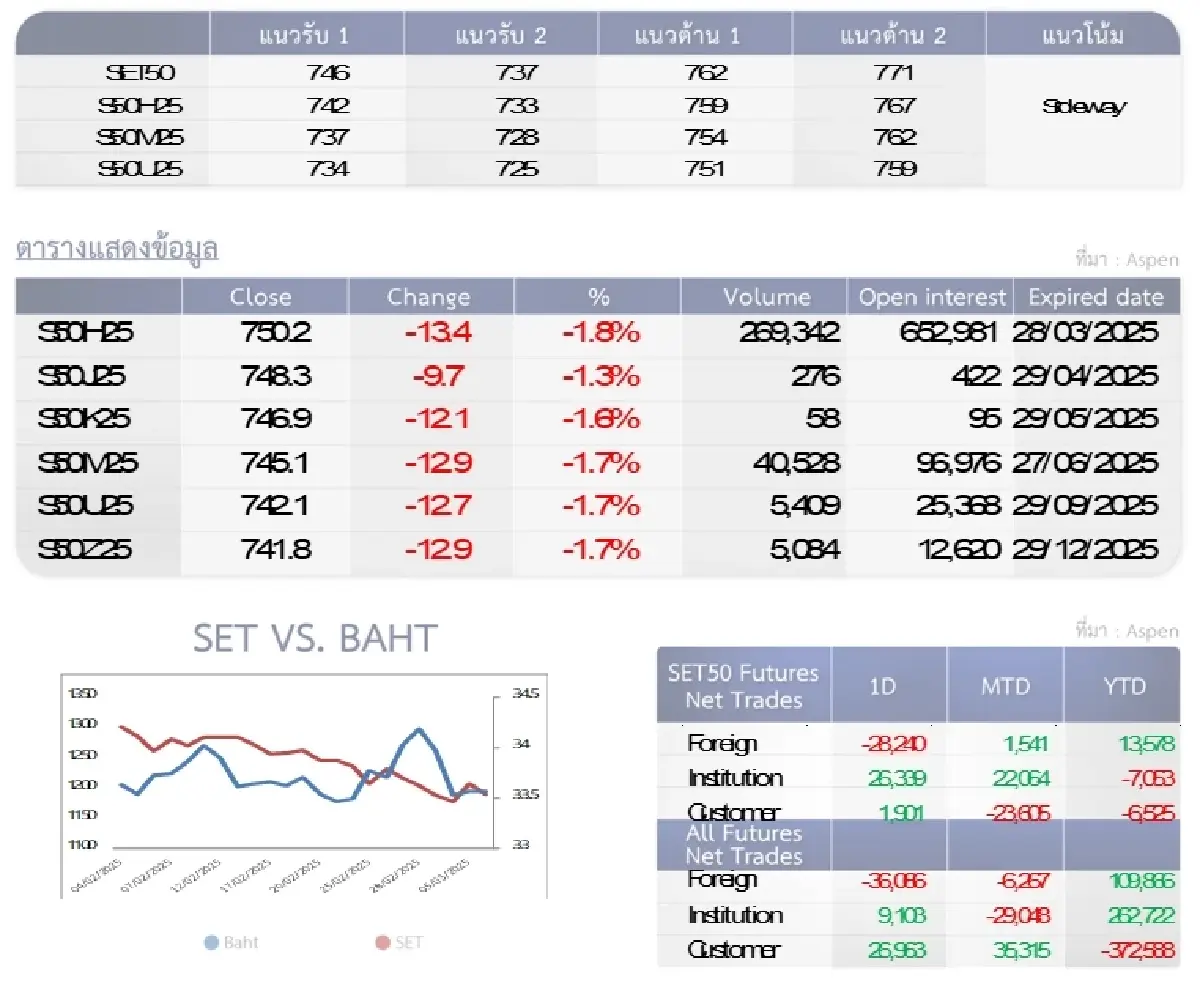 SET50 Futures : บล.โกลเบล็ก เก็งกำไรในกรอบ 746-762 จุด