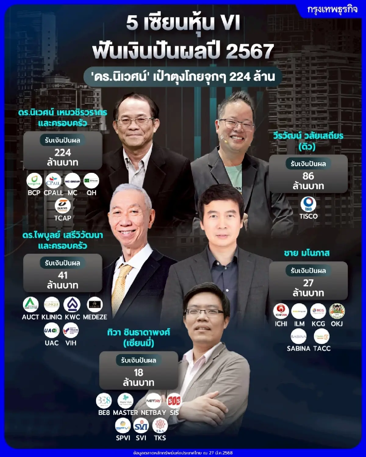5 เซียนหุ้น VI ฟันเงินปันผลปี 2567 'ดร.นิเวศน์' เป๋าตุงโกยจุกๆ 224 ล้าน