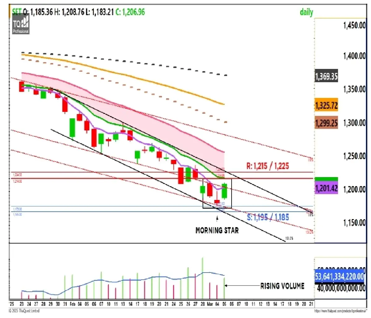 วิเคราะห์ตลาดทางเทคนิค : บล.กรุงศรี SET - กลับตัวขึ้น