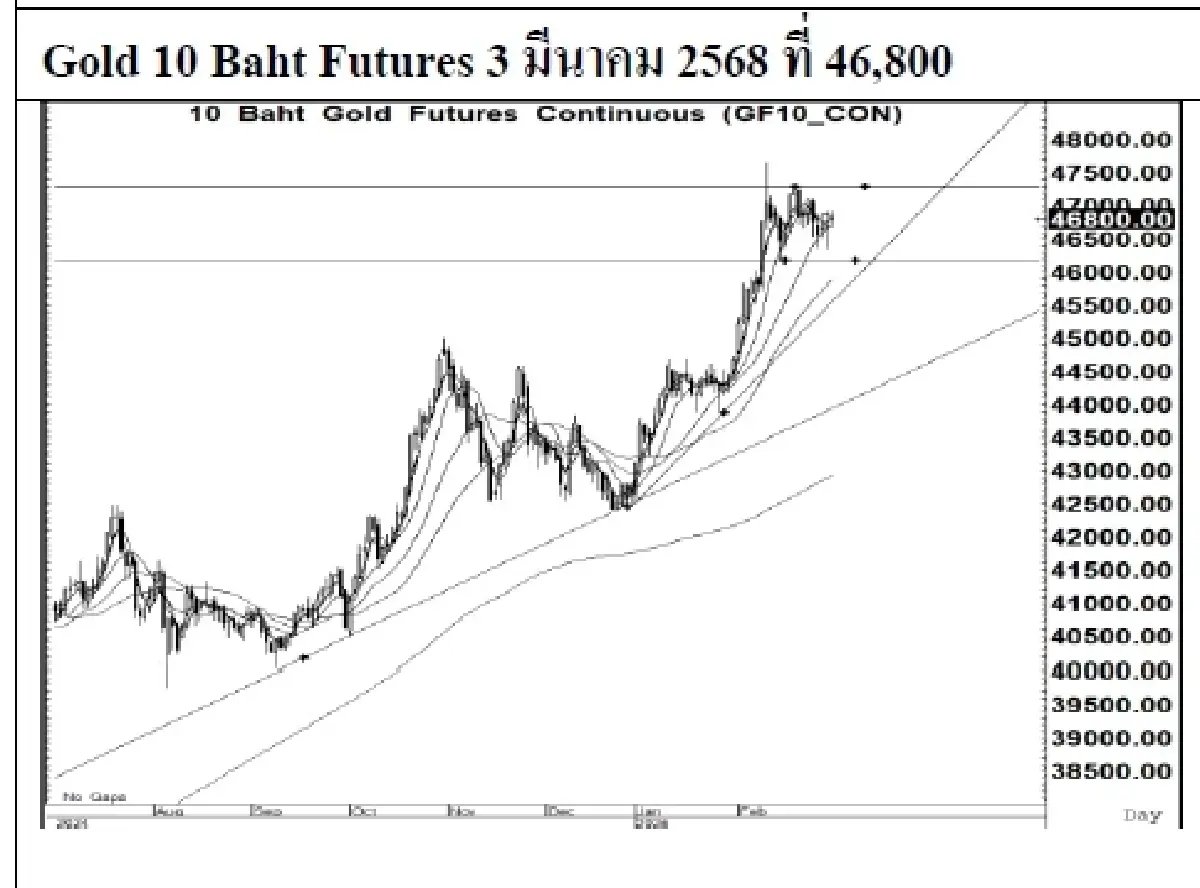 Daily Gold Futures : บล.เคจีไอฯ  Spot Gold (Dollar/Troy Ounce) +33.06  2890.89